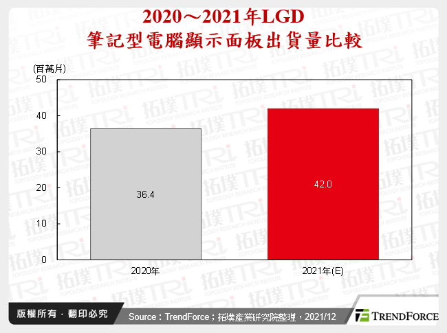 2020～2021年LGD筆記型電腦顯示面板出貨量比較