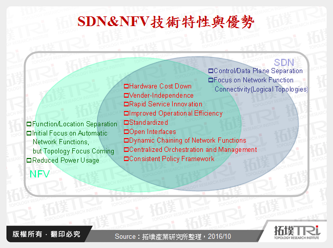 SDN&NFV技術特性與優勢