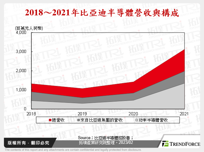 2018～2021年比亞迪半導體營收與構成