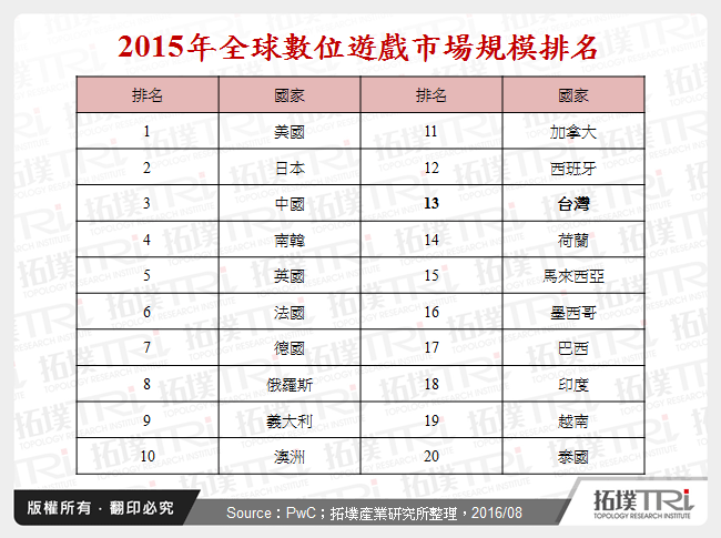 2015年全球數位遊戲市場規模排名