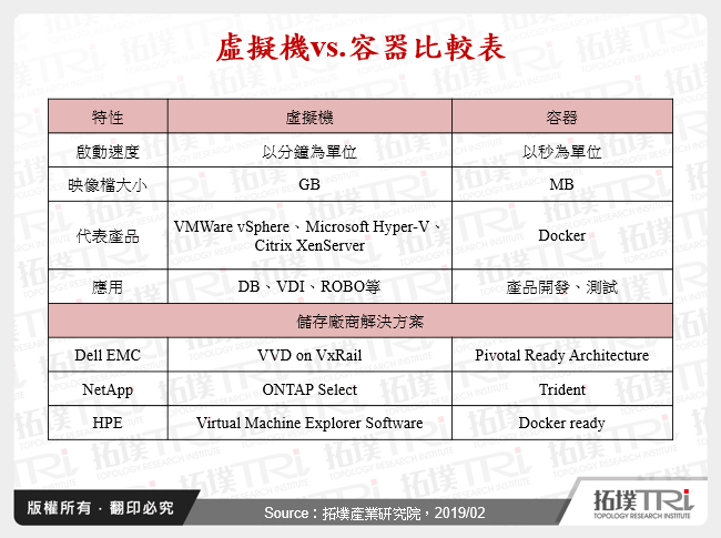 虛擬機vs.容器比較表