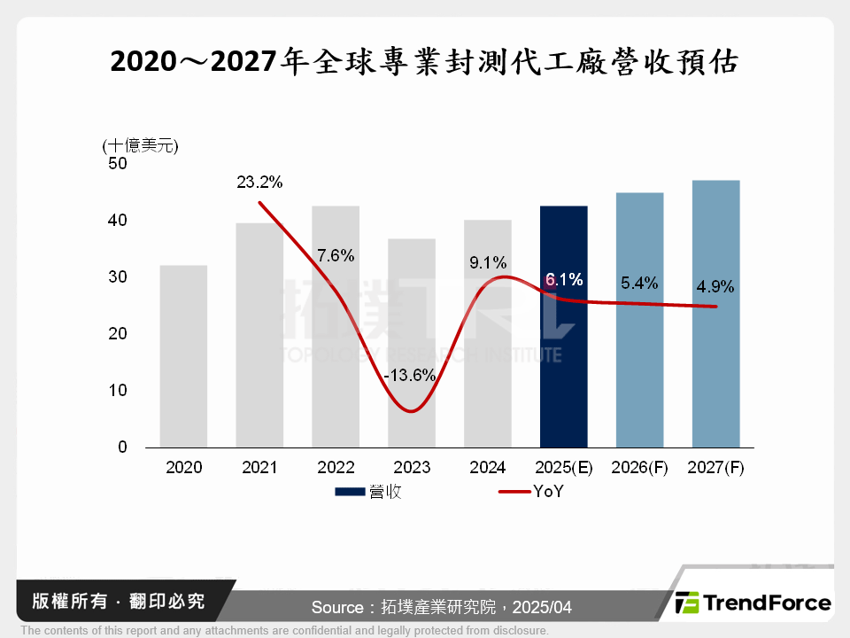 2020～2027年全球專業封測代工廠營收預估