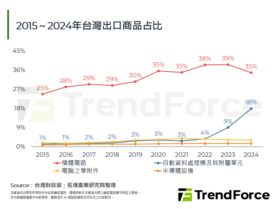 2015～2024年台灣出口商品占比