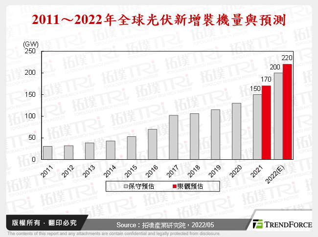 2011～2022年全球光伏新增裝機量與預測