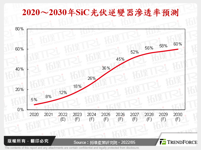 2020～2030年SiC光伏逆變器滲透率預測