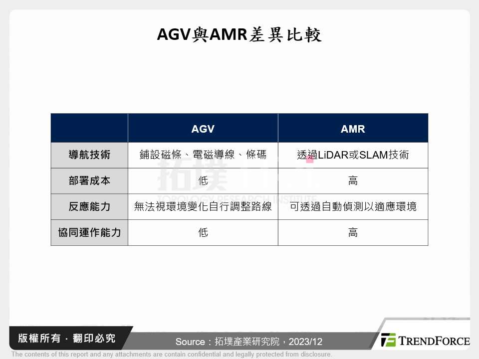 AGV與AMR差異比較