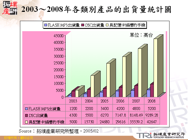 2003～2008年使用快閃記憶卡的終端產品出貨量