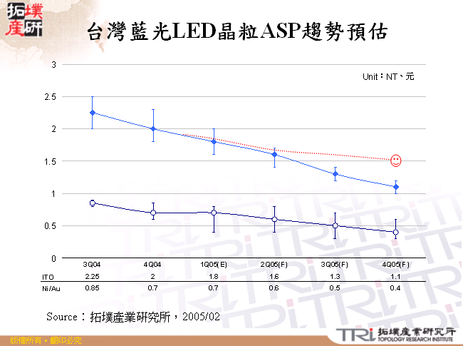 台灣藍光LED晶粒ASP趨勢預估