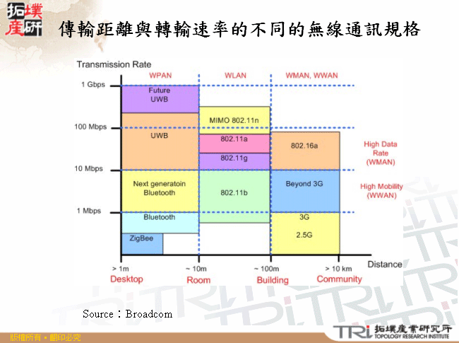 傳輸距離與轉輸速率的不同的無線通訊規格