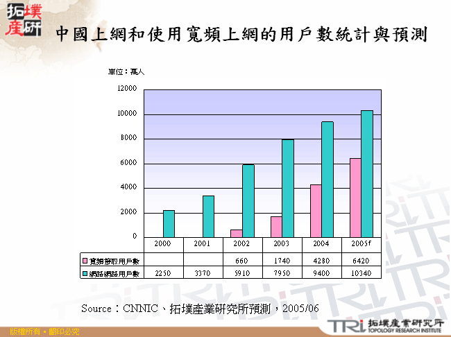 中國上網和使用寬頻上網的用戶數統計與預測