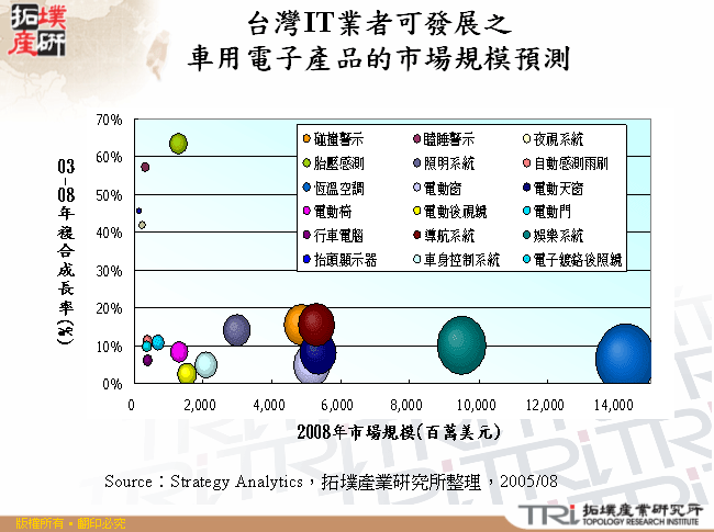 台灣IT業者可發展之車用電子產品的市場規模預測