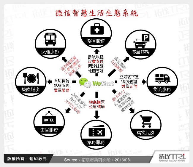 微信智慧生活生態系統