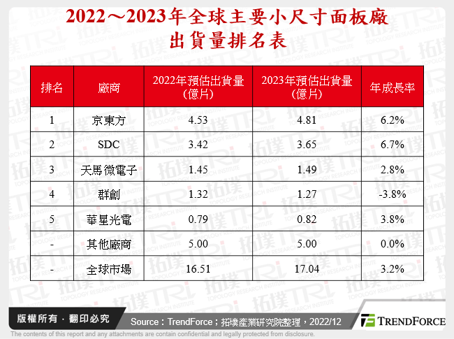 2022～2023年全球主要小尺寸面板廠出貨量排名表