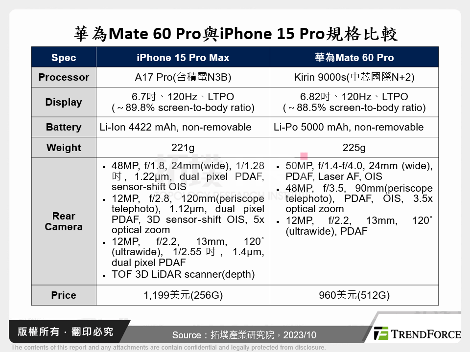 華為Mate 60 Pro與iPhone 15 Pro規格比較