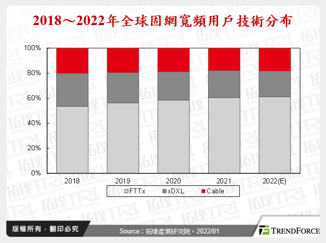 2018～2022年全球固網寬頻用戶技術分布
