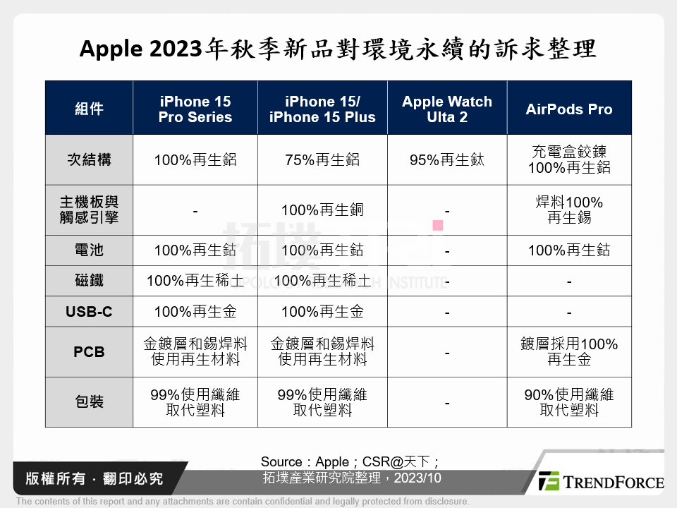 Apple 2023年秋季新品對環境永續的訴求整理