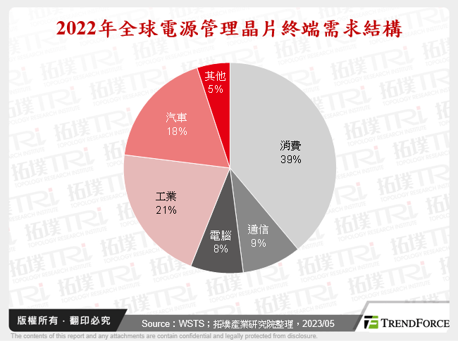 2022年全球電源管理晶片終端需求結構