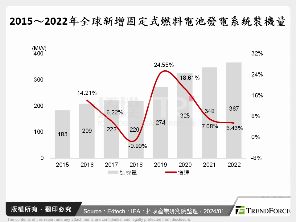 2015～2022年全球新增固定式燃料電池發電系統裝機量
