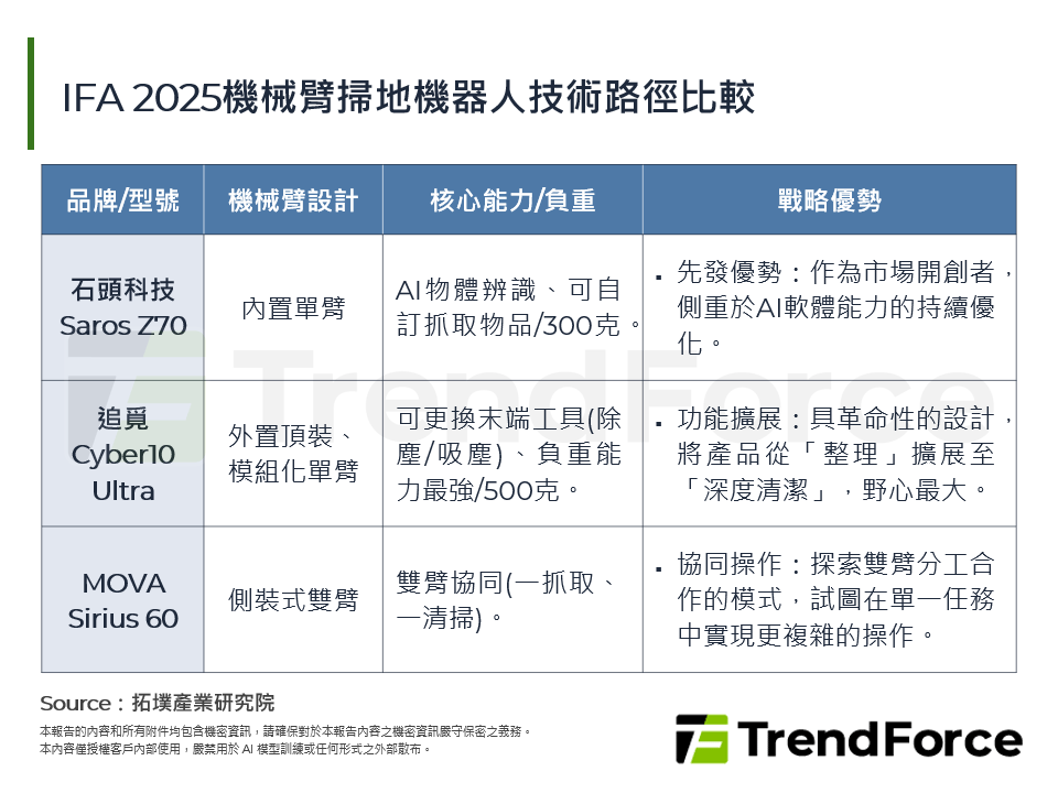 IFA 2025機械臂掃地機器人技術路徑比較