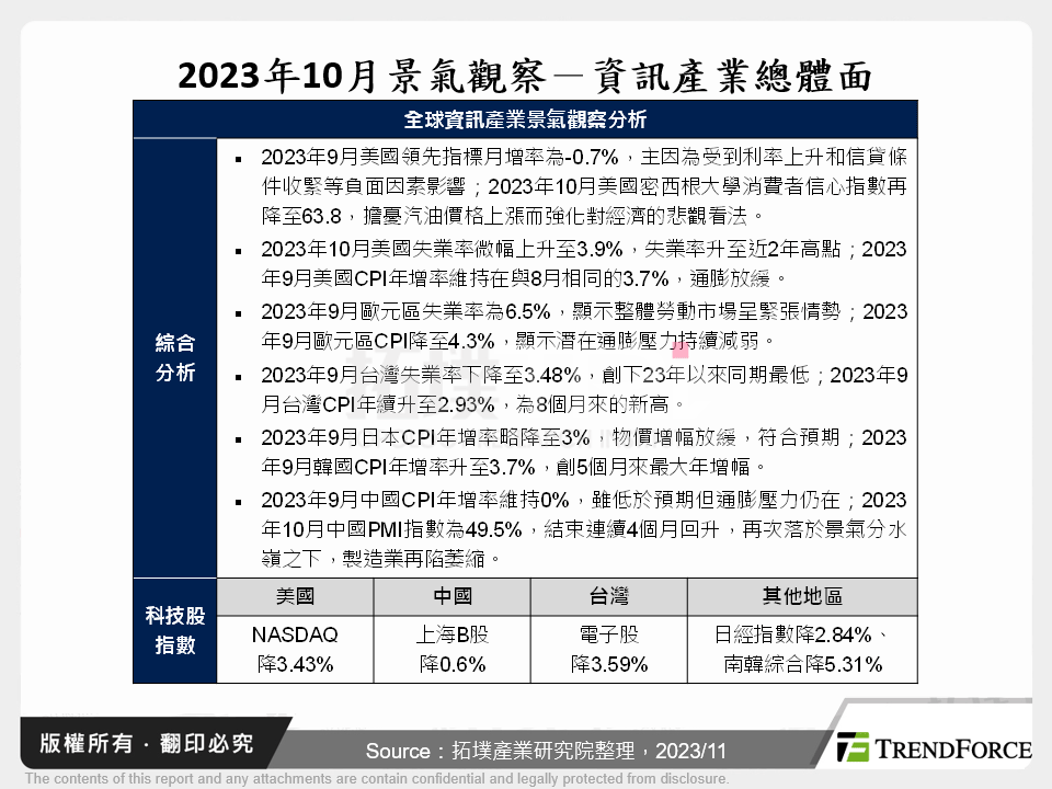 2023年10月景氣觀察