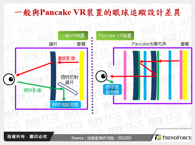 一般與Pancake VR裝置的眼球追蹤設計差異