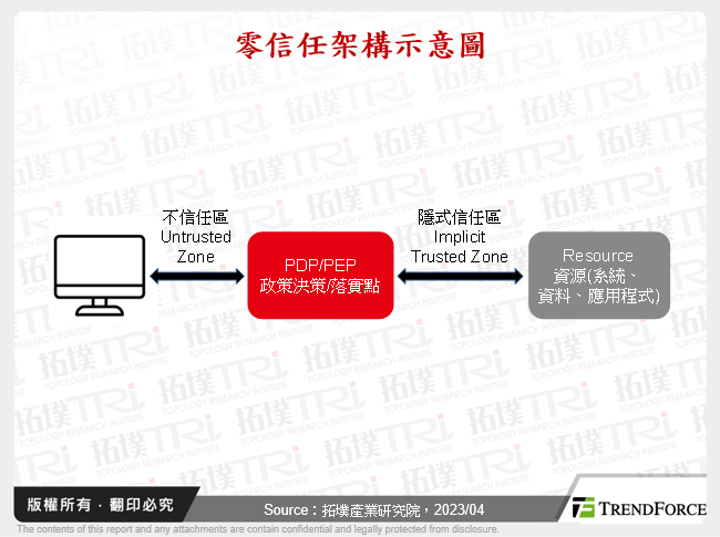 零信任架構示意圖