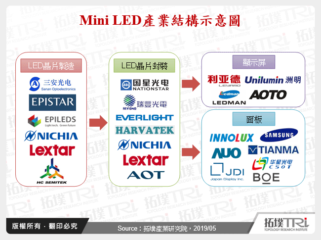 Mini LED之興起與廠商布局