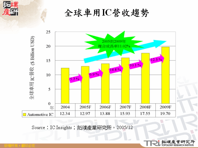 全球車用IC營收趨勢