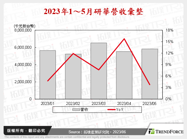 2023年1～5月研華營收彙整