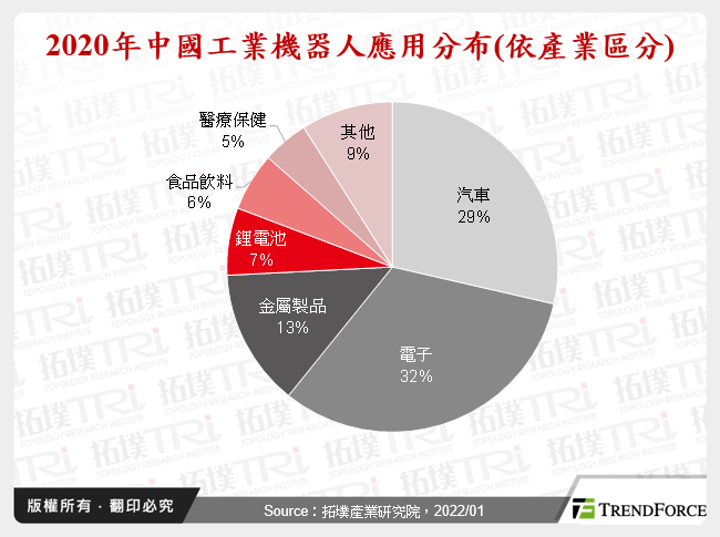 2020年中國工業機器人應用分布(依產業區分)