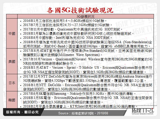 各國5G技術試驗現況
