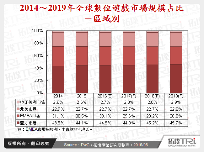 2014～2019年全球數位遊戲市場規模占比－區域別
