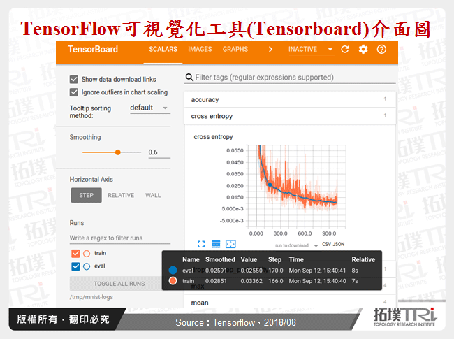 TensorFlow可視覺化工具(Tensorboard)介面圖