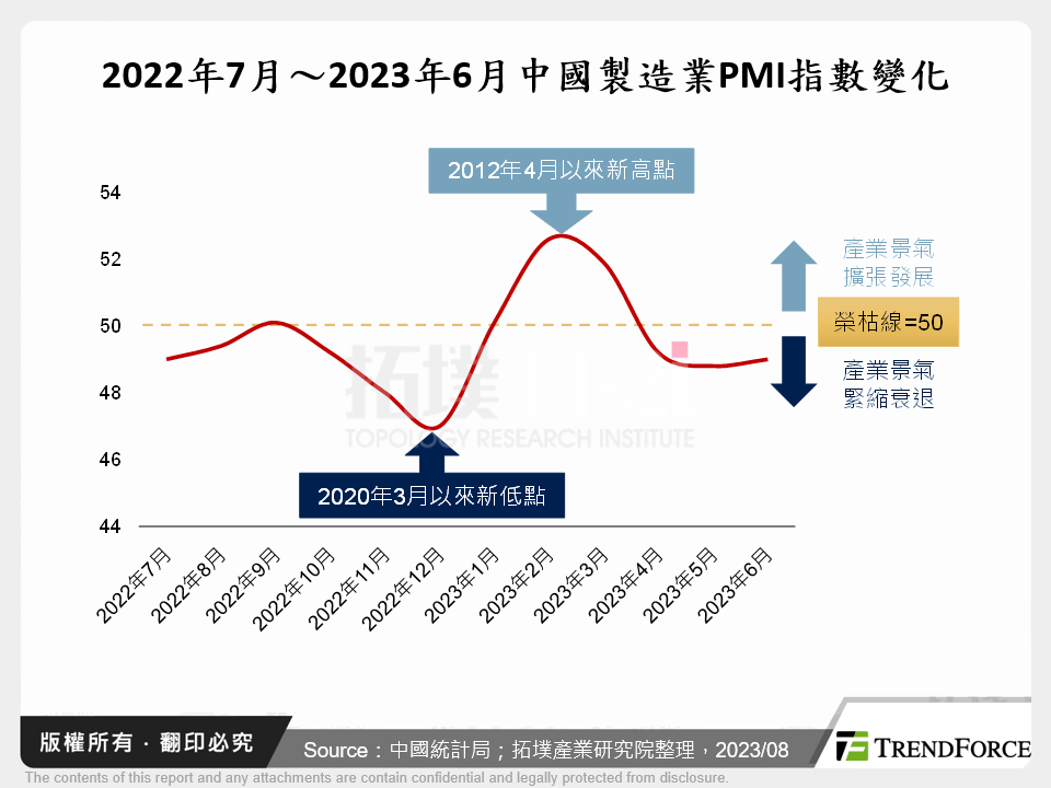 2022年7月～2023年6月中國製造業PMI指數變化