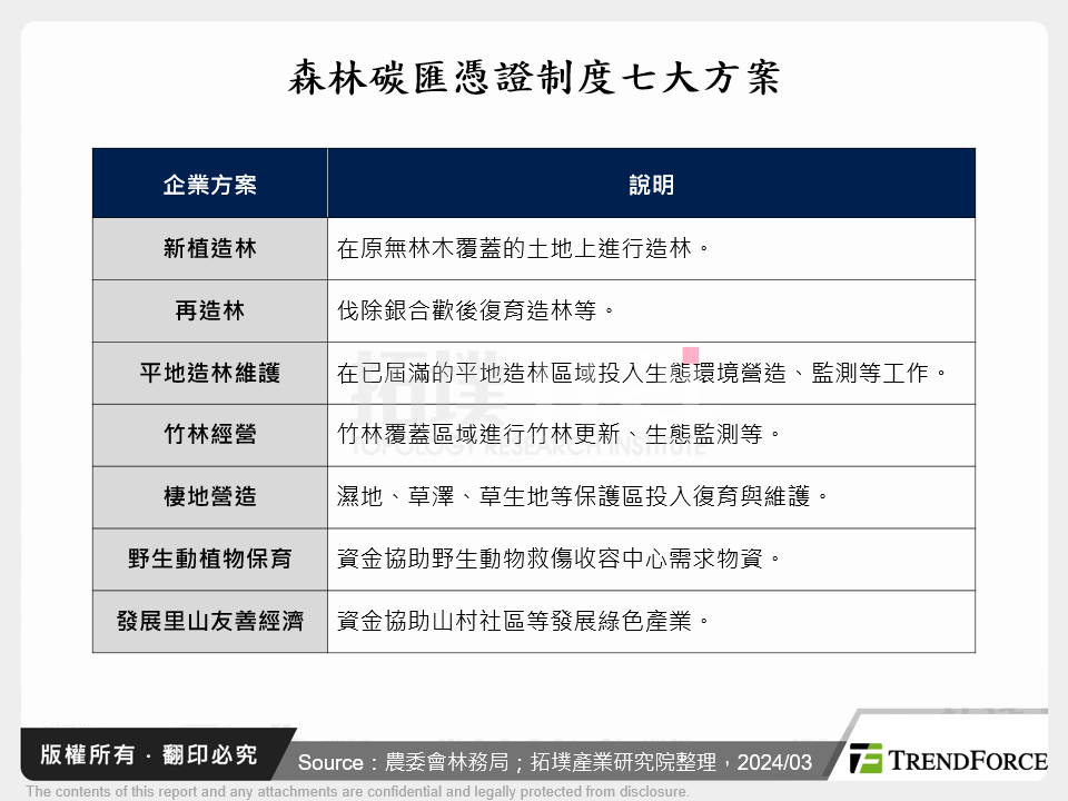 森林碳匯憑證制度七大方案