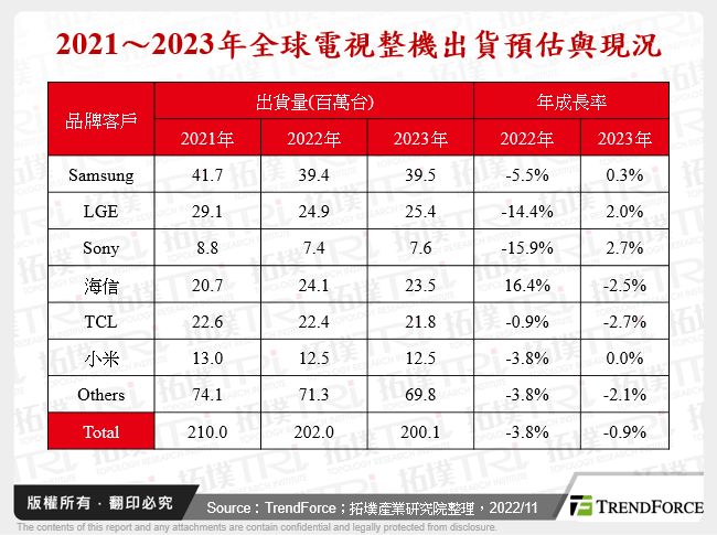 2021～2023年全球電視整機出貨預估與現況