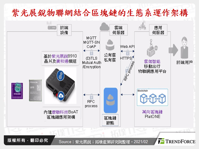 紫光展銳物聯網結合區塊鏈的生態系運作架構
