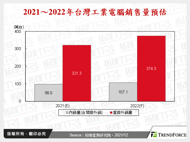 2021～2022年台灣工業電腦銷售量預估