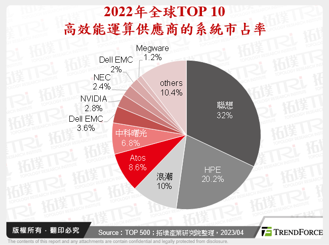 2022年全球TOP 10高效能運算供應商的系統市占率