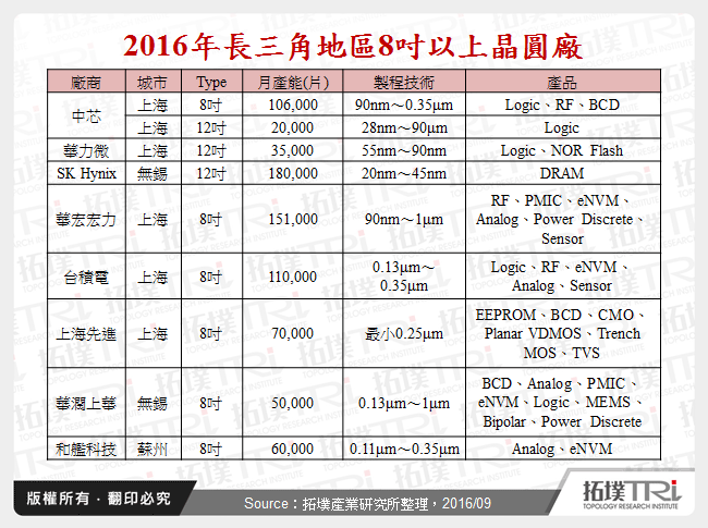2016年長三角地區8吋以上晶圓廠