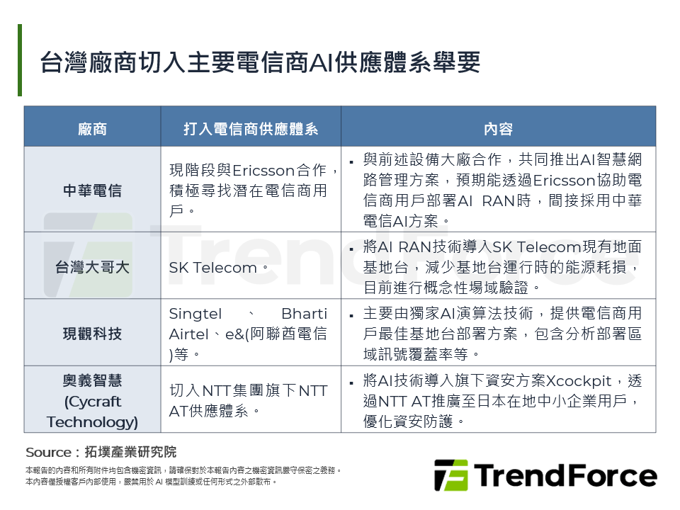 台灣廠商切入主要電信商AI供應體系舉要