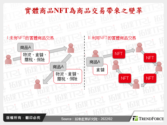 實體商品NFT為商品交易帶來之變革
