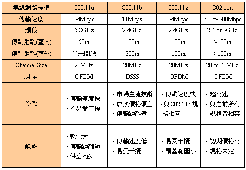 無線區域網路WLAN規格標準比較