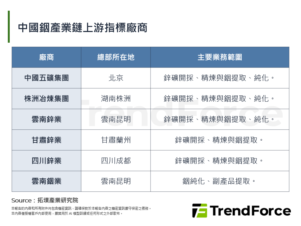 中國銦產業鏈上游指標廠商