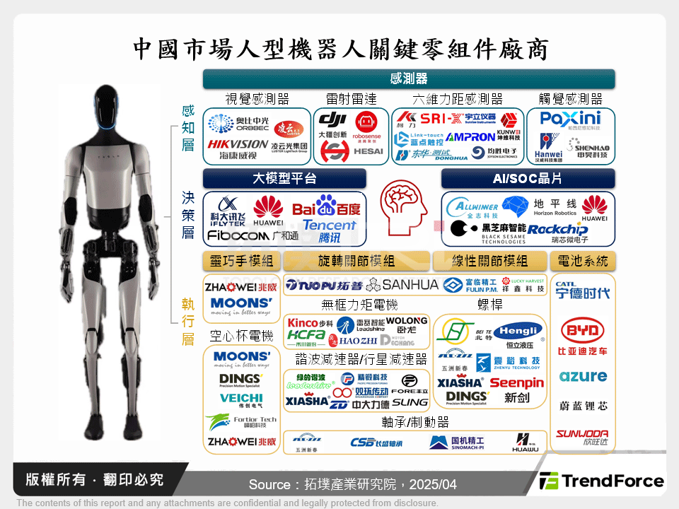 中國市場人型機器人關鍵零組件廠商
