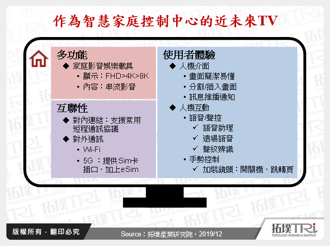 探討TV作為智慧家庭控制中心