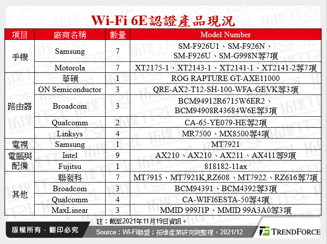 Wi-Fi 6E認證產品現況