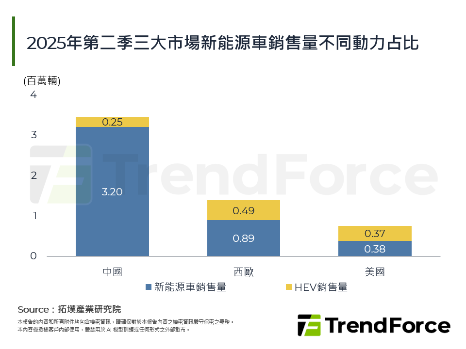 2025年第二季三大市場新能源車銷售量不同動力占比