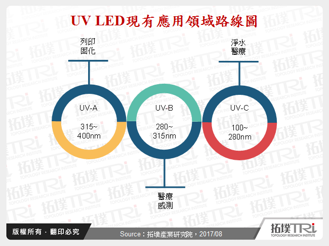 UVC LED消毒殺菌的應用發展