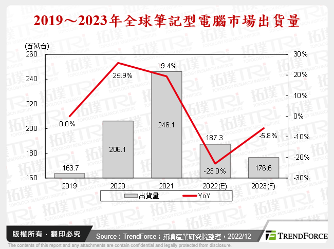 全球筆記型電腦市場2022年回顧與2023年展望